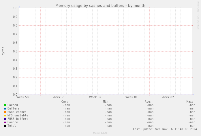 Memory usage by cashes and buffers