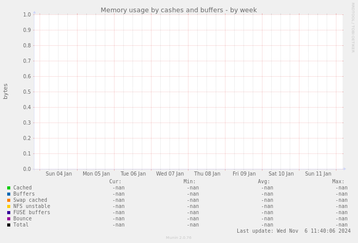 Memory usage by cashes and buffers