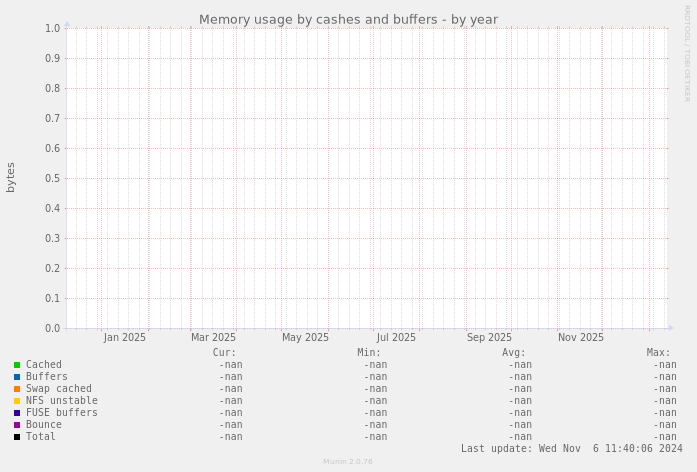 Memory usage by cashes and buffers