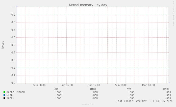 Kernel memory