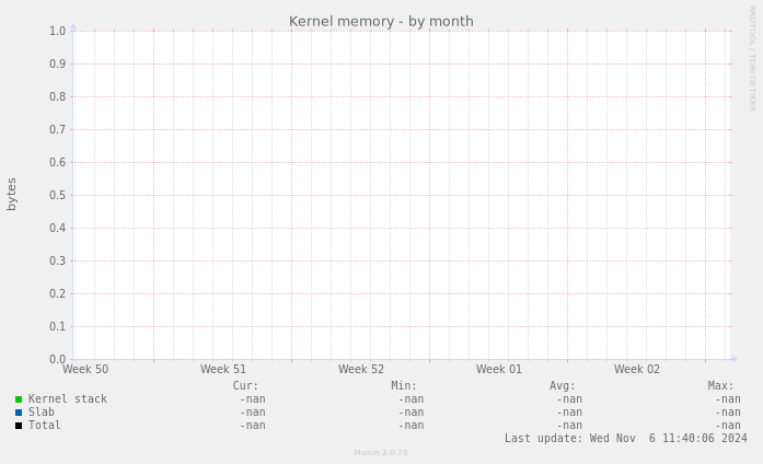 Kernel memory