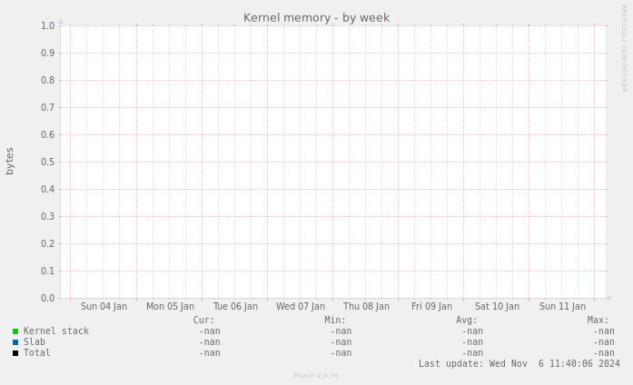 Kernel memory