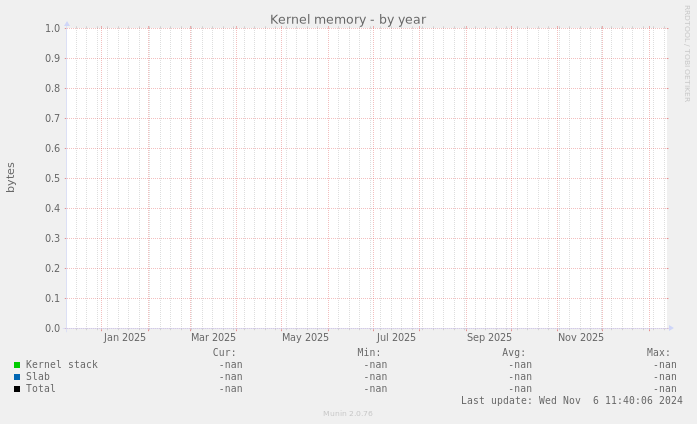 Kernel memory