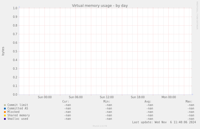 Virtual memory usage