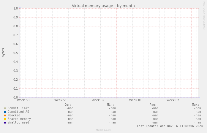 Virtual memory usage