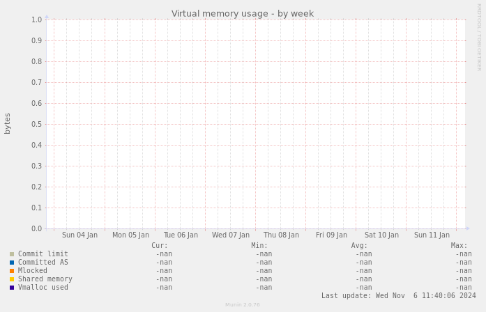 Virtual memory usage