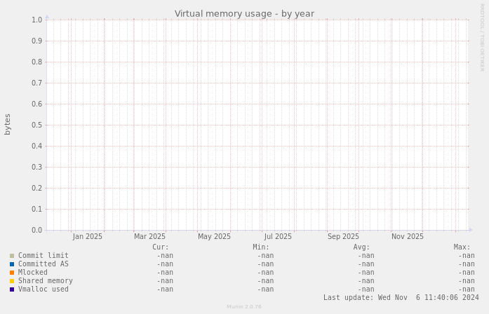 Virtual memory usage