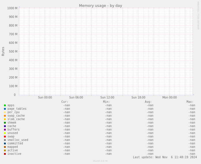 Memory usage