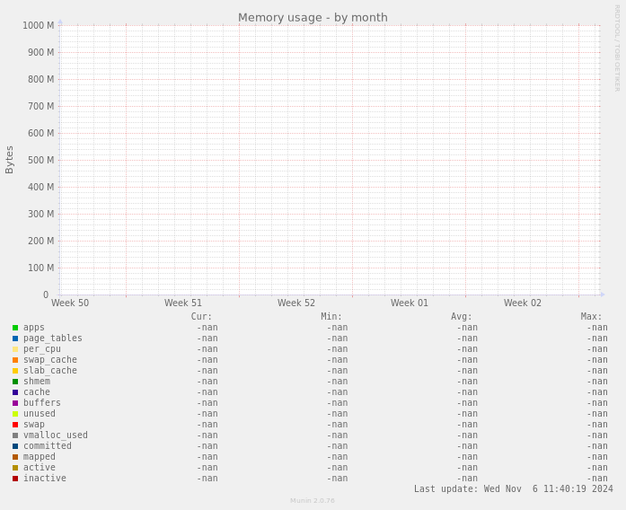 Memory usage