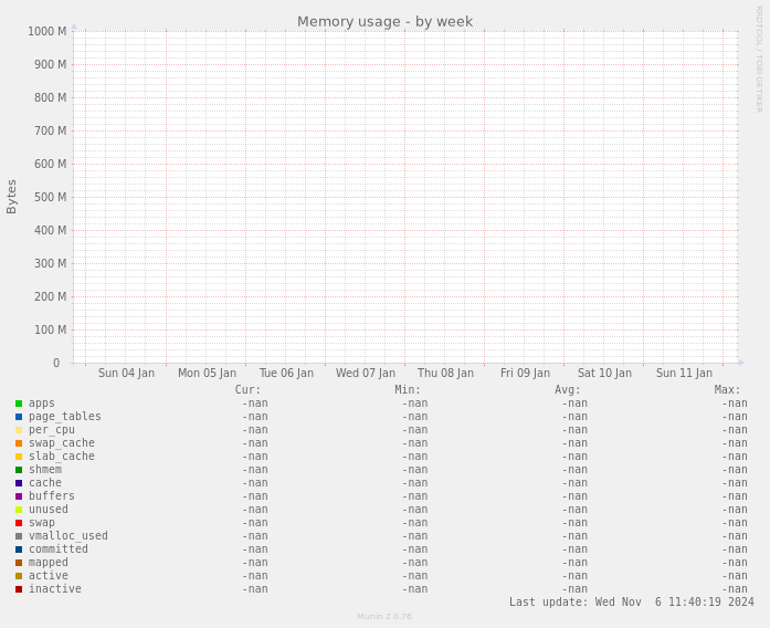 Memory usage