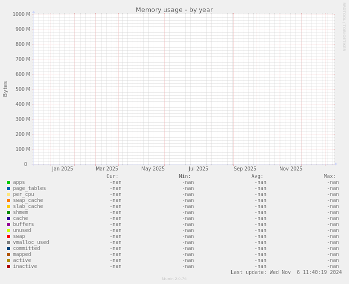 Memory usage