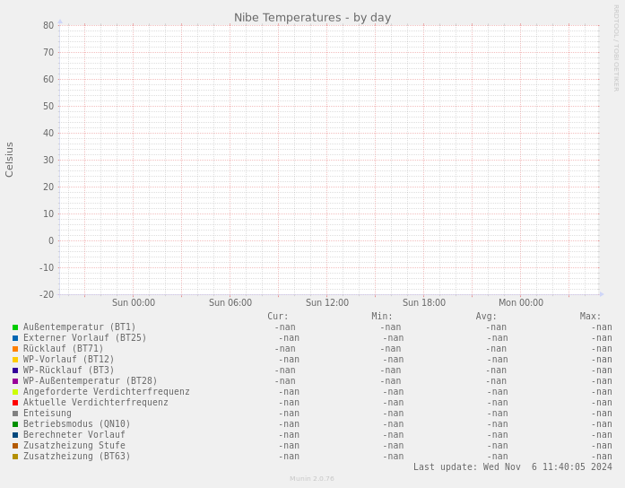 Nibe Temperatures