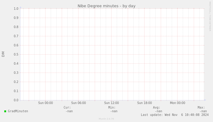Nibe Degree minutes