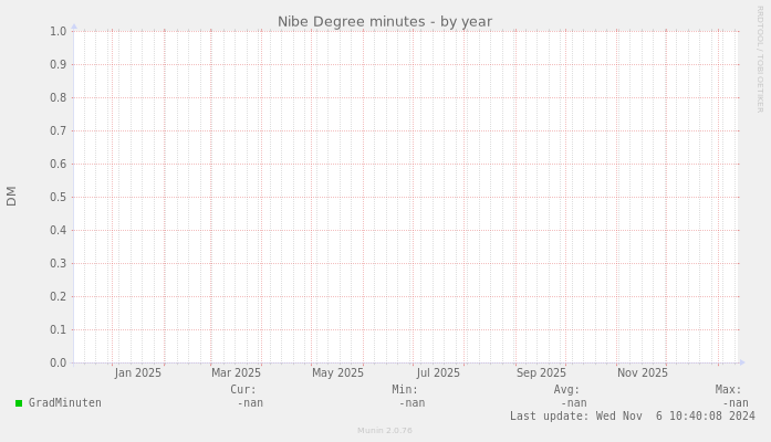 Nibe Degree minutes