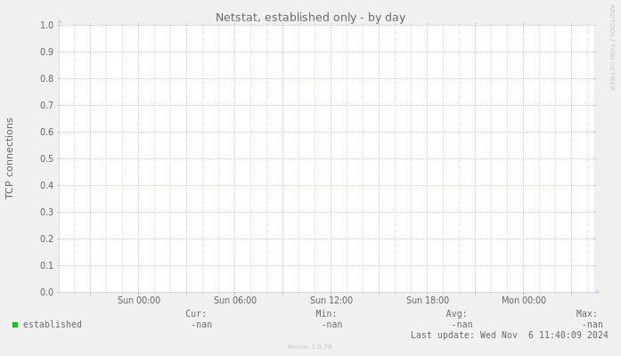 Netstat, established only