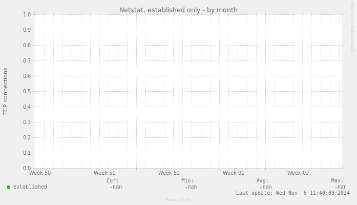 Netstat, established only