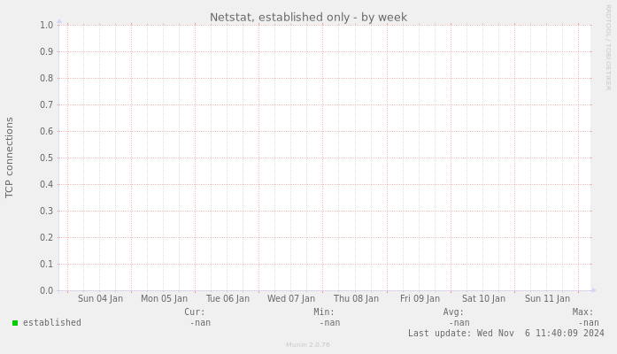 Netstat, established only