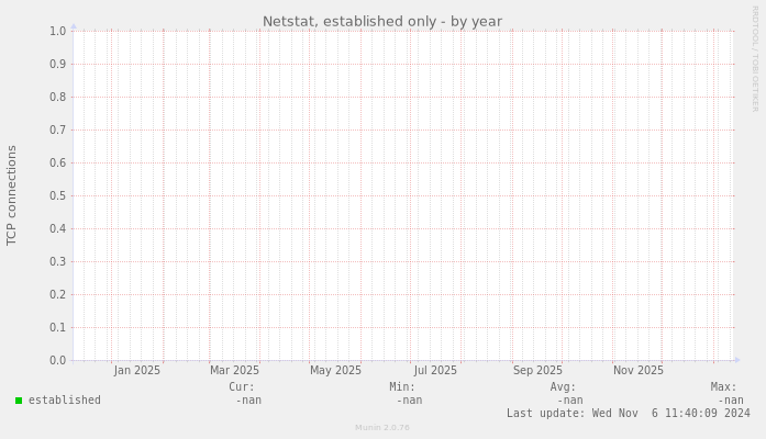 Netstat, established only