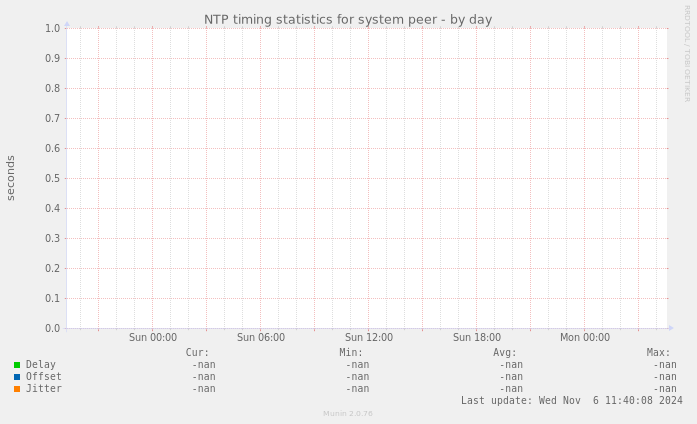 NTP timing statistics for system peer