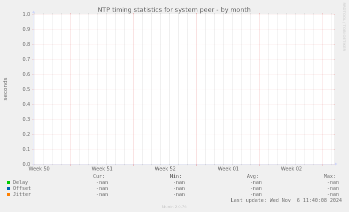 NTP timing statistics for system peer