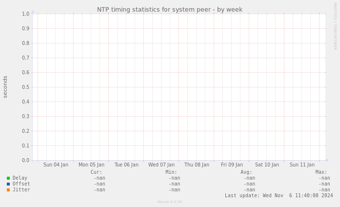 NTP timing statistics for system peer