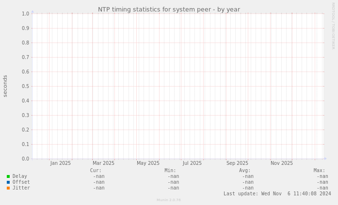 NTP timing statistics for system peer