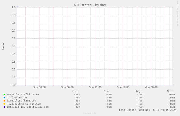 NTP states