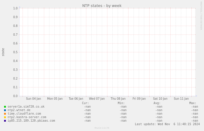 NTP states