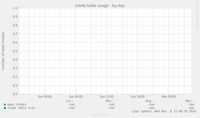 Inode table usage
