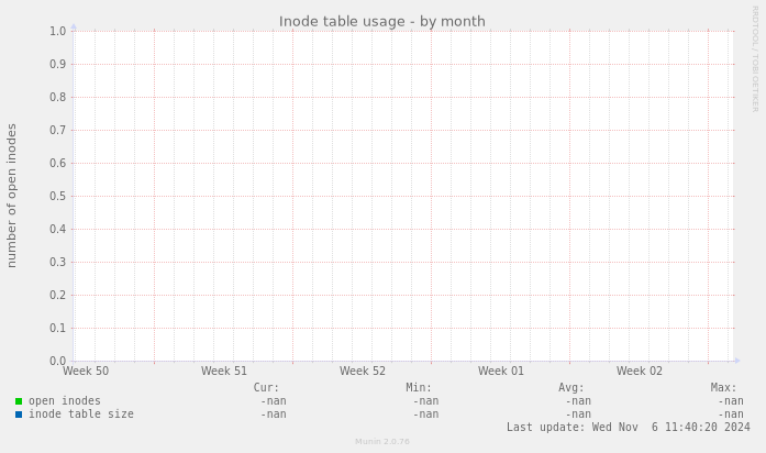 Inode table usage