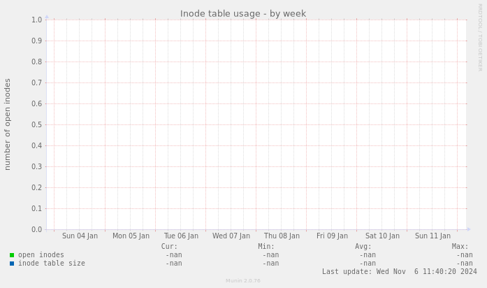 Inode table usage