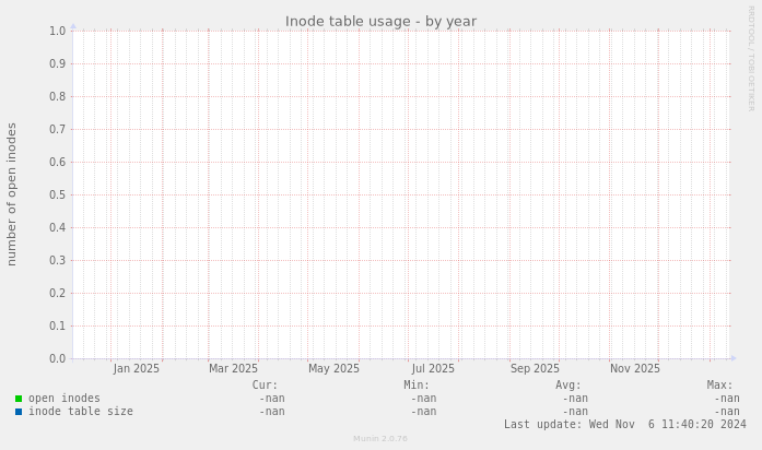 Inode table usage