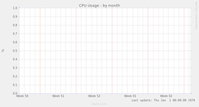 CPU Usage