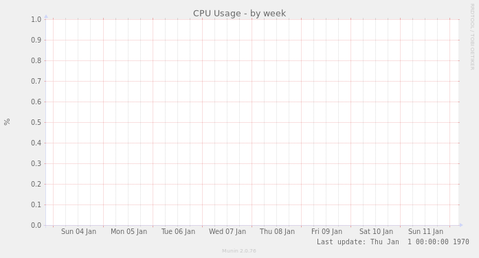 CPU Usage