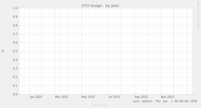 CPU Usage