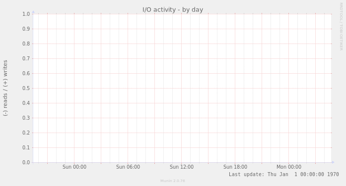 I/O activity