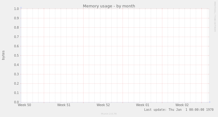 Memory usage