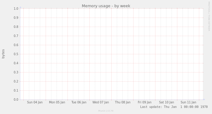 Memory usage