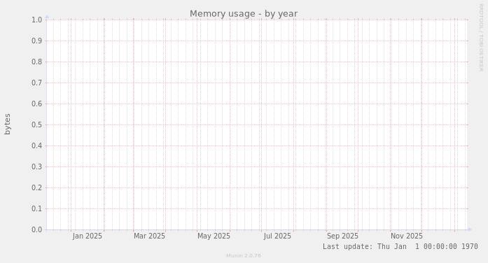 Memory usage