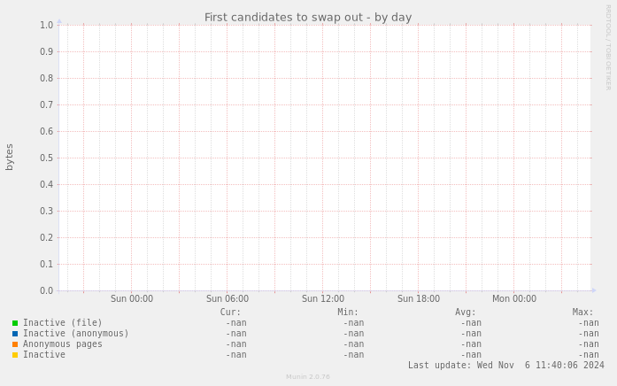 First candidates to swap out