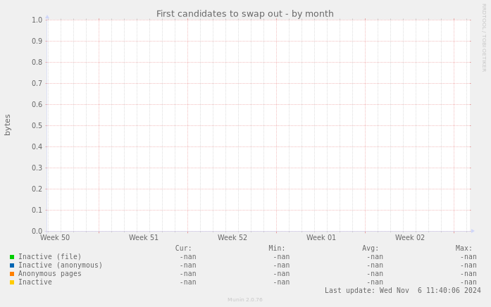 First candidates to swap out