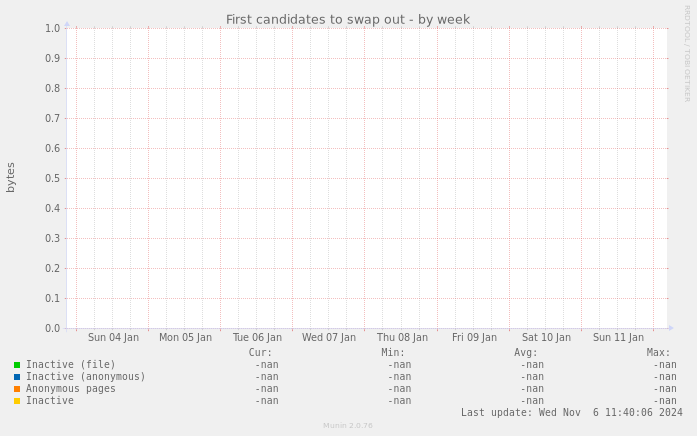 First candidates to swap out