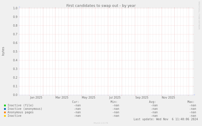 First candidates to swap out